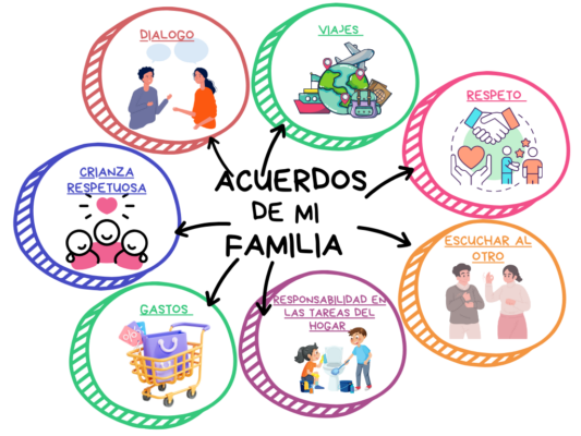 Gráfico Mapa Mental Ideas Círculos Doodle Colorido